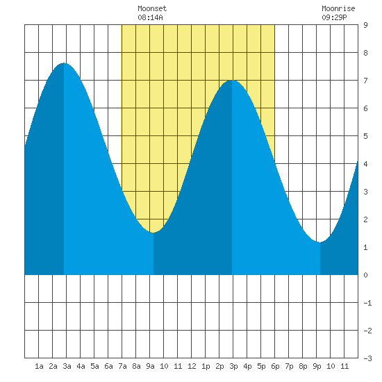 Ilwaco tide chart for Tuesday, February 27, 2024