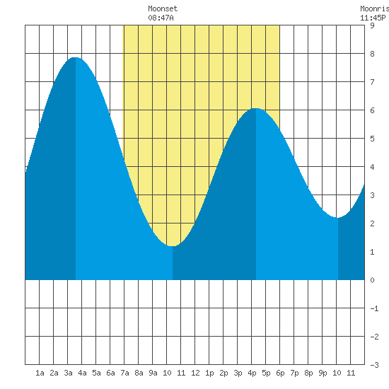 Ilwaco tide chart for Thursday, February 29, 2024