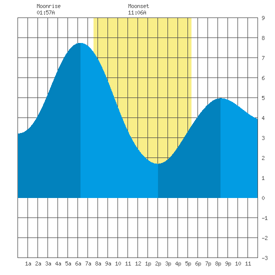 Ilwaco tide chart for Saturday, February 3, 2024