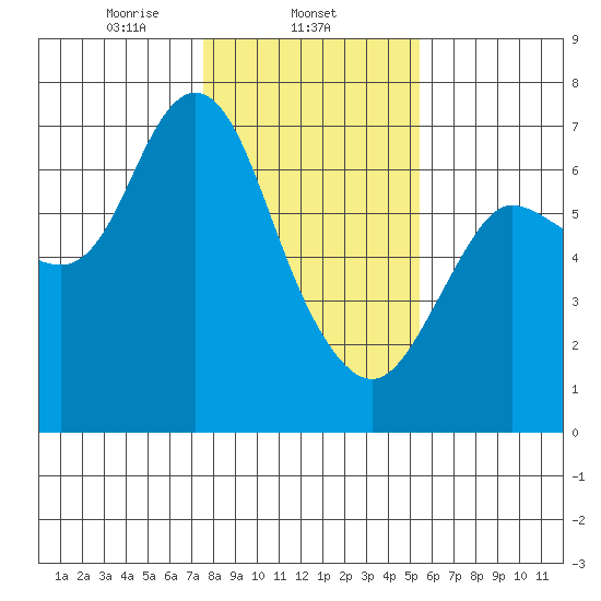 Ilwaco tide chart for Sunday, February 4, 2024