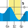 Ilwaco tide chart for Monday, February 5, 2024