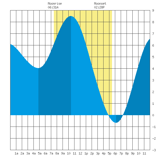 Ilwaco tide chart for Wednesday, February 7, 2024