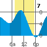 Ilwaco tide chart for Wednesday, February 7, 2024