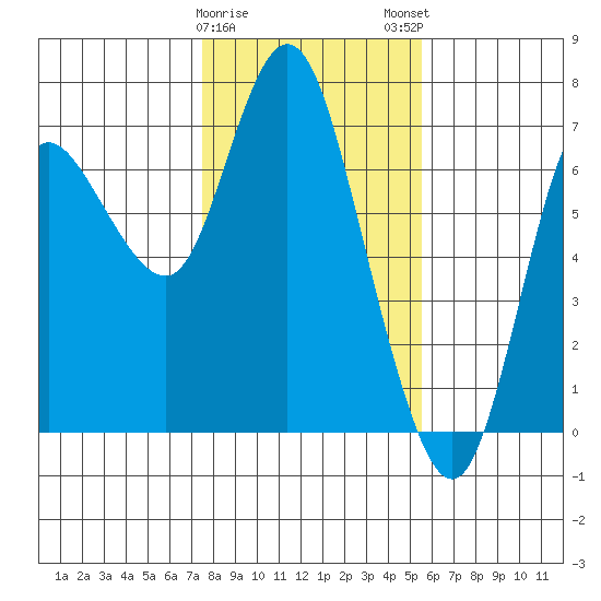 Ilwaco tide chart for Thursday, February 8, 2024