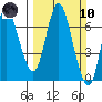 Ilwaco tide chart for Sunday, March 10, 2024