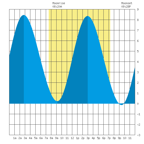 Ilwaco tide chart for Monday, March 11, 2024