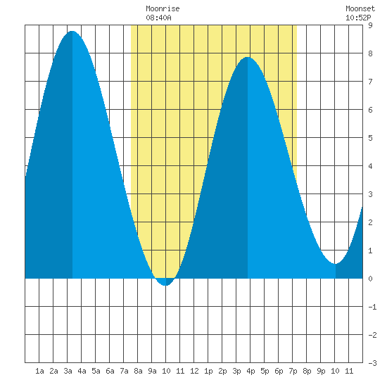 Ilwaco tide chart for Tuesday, March 12, 2024