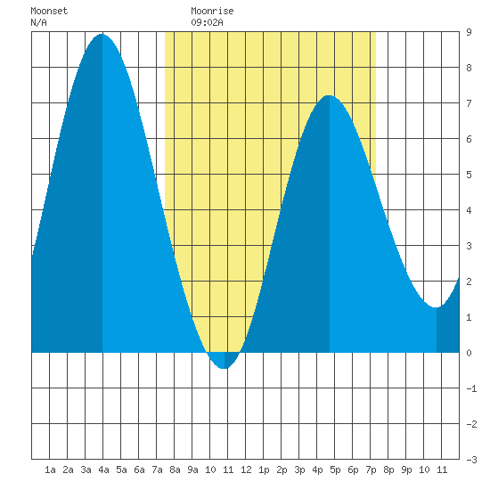 Ilwaco tide chart for Wednesday, March 13, 2024