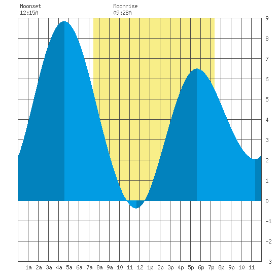Ilwaco tide chart for Thursday, March 14, 2024