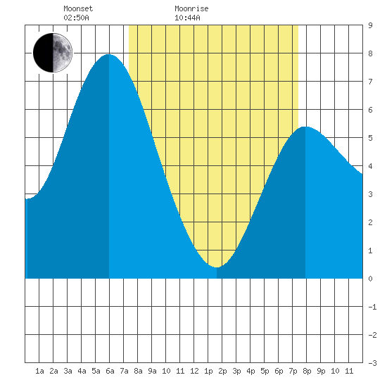 Ilwaco tide chart for Saturday, March 16, 2024