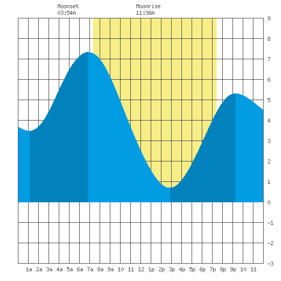 Ilwaco tide chart for Sunday, March 17, 2024
