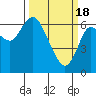 Ilwaco tide chart for Monday, March 18, 2024