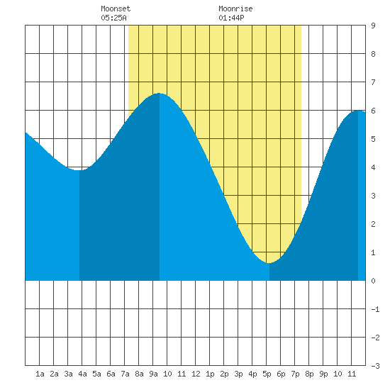 Ilwaco tide chart for Tuesday, March 19, 2024
