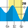 Ilwaco tide chart for Wednesday, March 20, 2024
