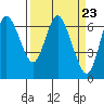 Ilwaco tide chart for Saturday, March 23, 2024