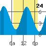 Ilwaco tide chart for Sunday, March 24, 2024