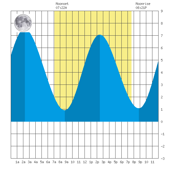 Ilwaco tide chart for Monday, March 25, 2024