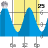 Ilwaco tide chart for Monday, March 25, 2024