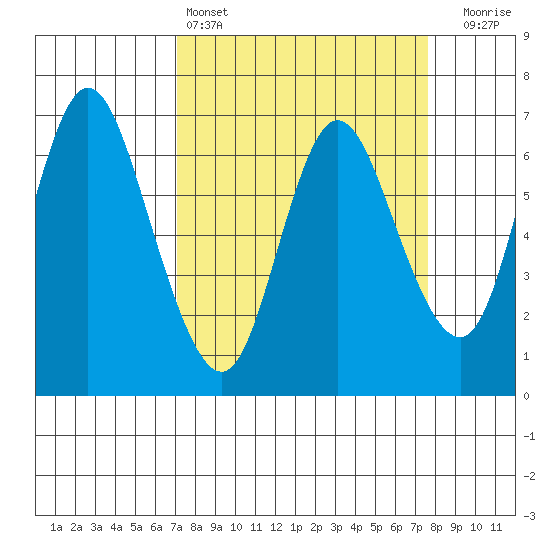 Ilwaco tide chart for Tuesday, March 26, 2024
