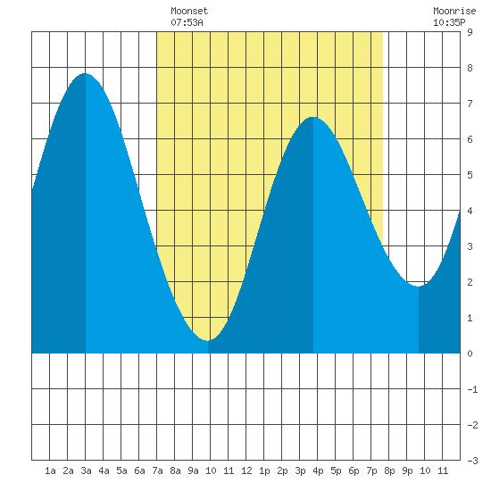 Ilwaco tide chart for Wednesday, March 27, 2024