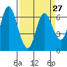 Ilwaco tide chart for Wednesday, March 27, 2024