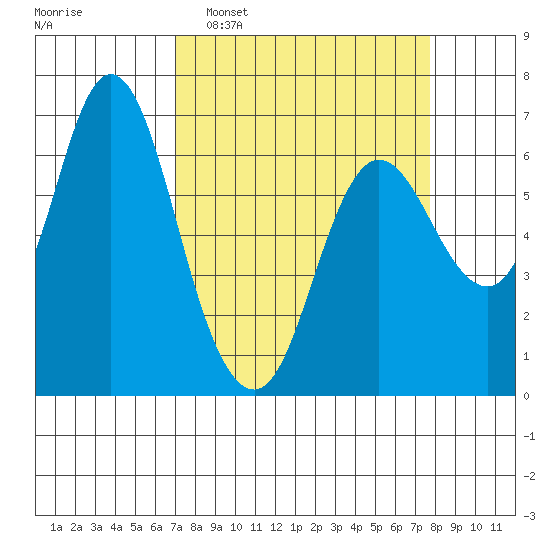 Ilwaco tide chart for Friday, March 29, 2024