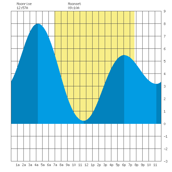 Ilwaco tide chart for Saturday, March 30, 2024