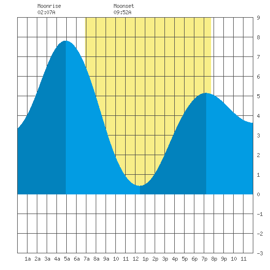 Ilwaco tide chart for Sunday, March 31, 2024