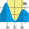 Ilwaco tide chart for Sunday, March 31, 2024
