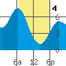 Ilwaco tide chart for Monday, March 4, 2024