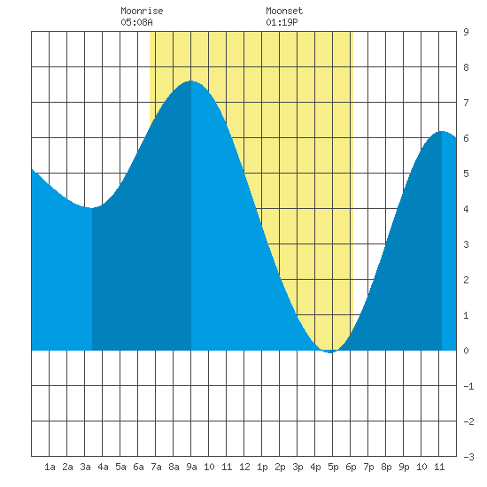 Ilwaco tide chart for Wednesday, March 6, 2024