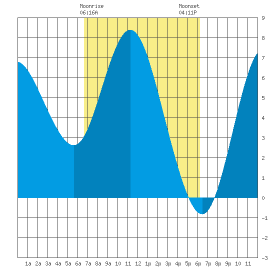 Ilwaco tide chart for Friday, March 8, 2024