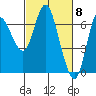 Ilwaco tide chart for Friday, March 8, 2024