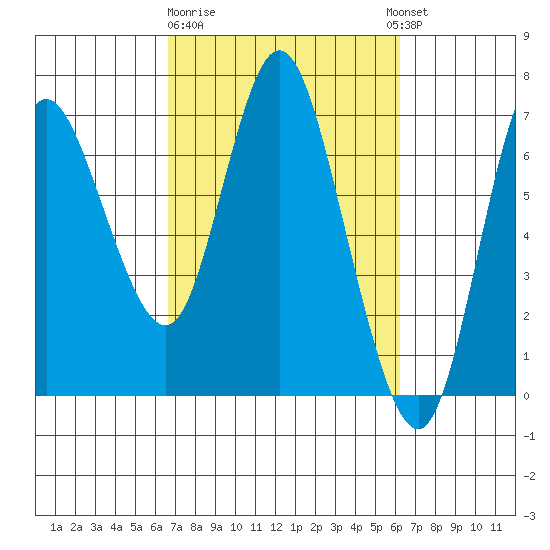 Ilwaco tide chart for Saturday, March 9, 2024