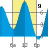 Ilwaco tide chart for Saturday, March 9, 2024