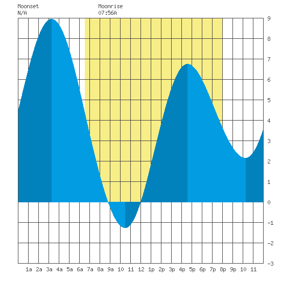 Ilwaco tide chart for Thursday, April 11, 2024