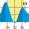 Ilwaco tide chart for Saturday, April 13, 2024