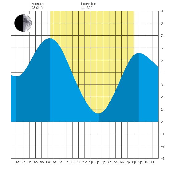 Ilwaco tide chart for Monday, April 15, 2024