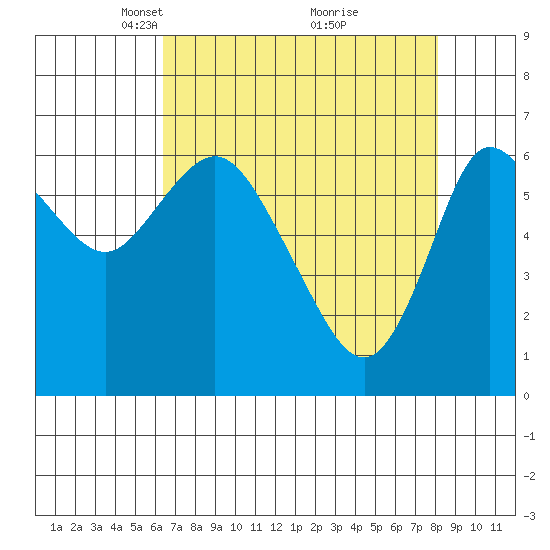 Ilwaco tide chart for Wednesday, April 17, 2024