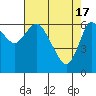 Ilwaco tide chart for Wednesday, April 17, 2024