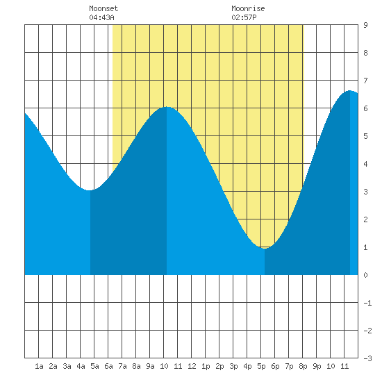 Ilwaco tide chart for Thursday, April 18, 2024
