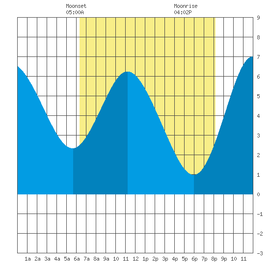 Ilwaco tide chart for Friday, April 19, 2024
