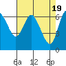 Ilwaco tide chart for Friday, April 19, 2024
