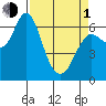 Ilwaco tide chart for Monday, April 1, 2024