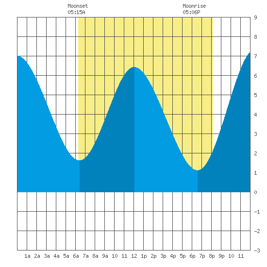 Ilwaco tide chart for Saturday, April 20, 2024