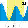 Ilwaco tide chart for Monday, April 22, 2024