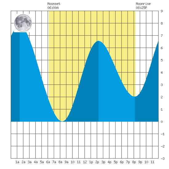 Ilwaco tide chart for Tuesday, April 23, 2024