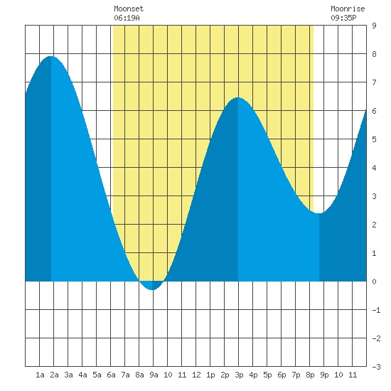 Ilwaco tide chart for Wednesday, April 24, 2024