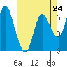 Ilwaco tide chart for Wednesday, April 24, 2024