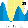 Ilwaco tide chart for Thursday, April 25, 2024